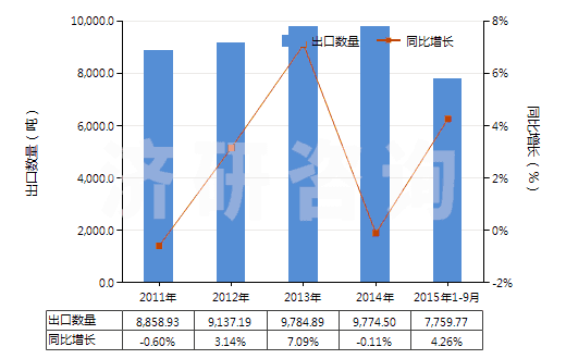 2011-2015年9月中國桉葉油(包括浸膏及凈油)(HS33012960)出口量及增速統(tǒng)計